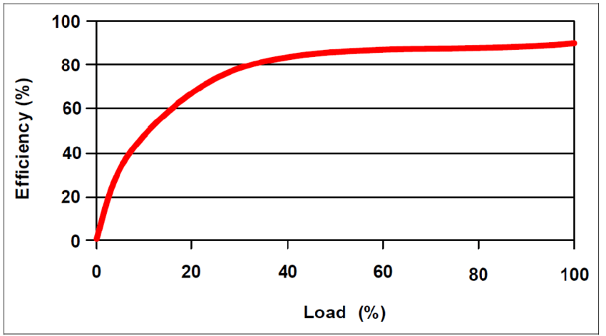 induction motor